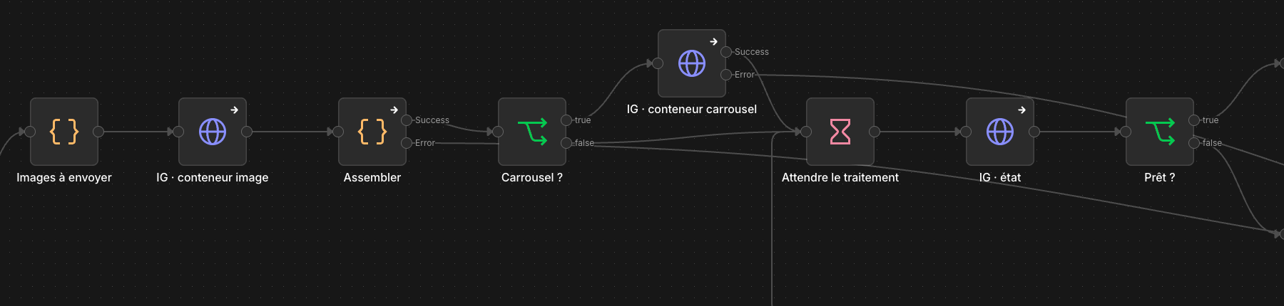 Capture de l’éditeur n8n : nœuds Images à envoyer, IG · conteneur image, Assembler, Carrousel ?, IG · conteneur carrousel, Attendre le traitement, IG · état et Prêt ?