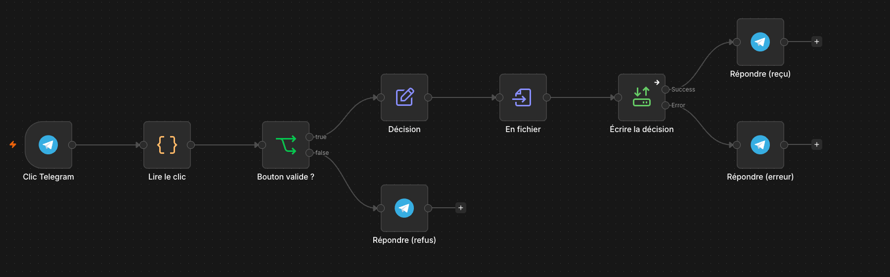 Capture de l’éditeur n8n : nœuds Clic Telegram, Lire le clic, Bouton valide ?, Décision, En fichier, Écrire la décision et trois réponses Telegram (reçu, erreur, refus).